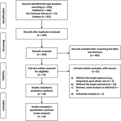 Hyperuricemia Is Associated With the Risk of Atrial Fibrillation Independent of Sex: A Dose-Response Meta-Analysis